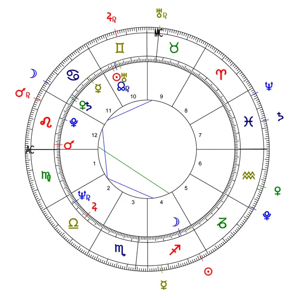 Donald Trump's transit horoscope for the date of the Electoral College 2024.